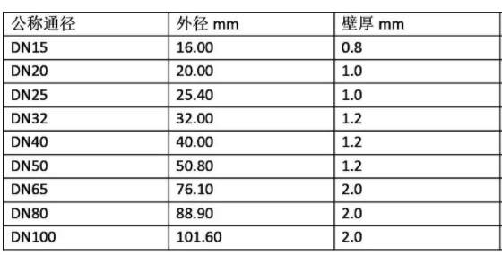 國標(biāo)I系薄壁不銹鋼管件45°彎頭A型規(guī)格表